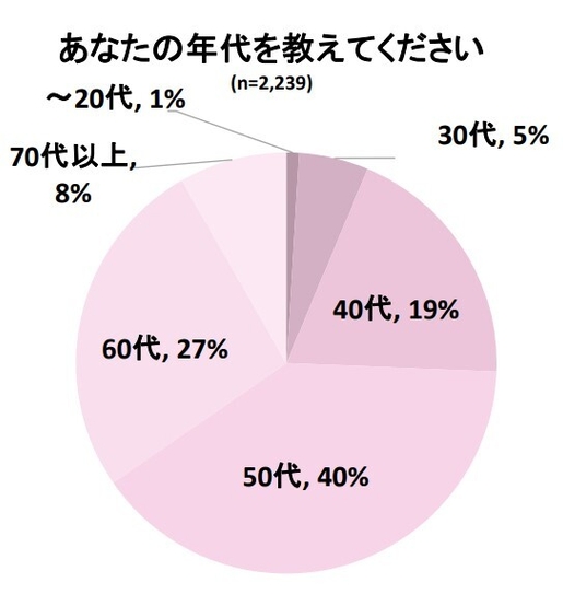 あなたの年代を教えてくださいグラフ