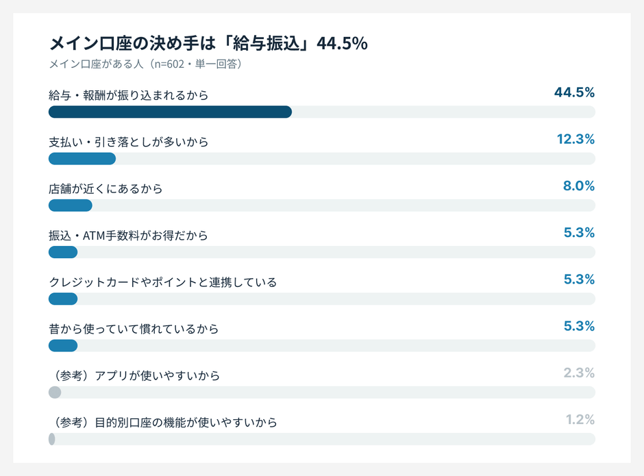 メイン口座に使っている理由(上位)