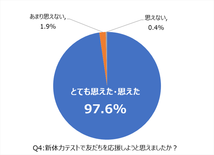 アンケート調査Q4