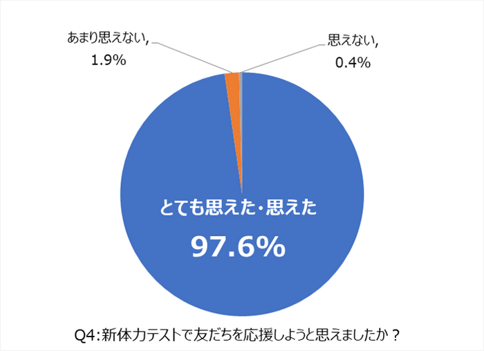 アンケート調査Q4