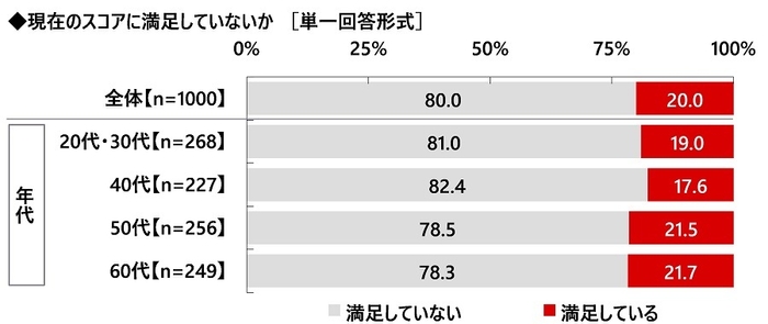 現在のスコアに満足していないか