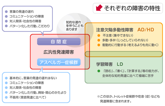 出典：政府広報オンライン「発達障害って、なんだろう？」https://www.gov-online.go.jp/featured/201104/