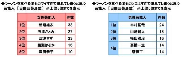 ラーメンを食べる姿に惚れてしまう芸能人