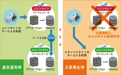 コーソル、『Oracle DB向け災害対策サービス』を8月1日に開始