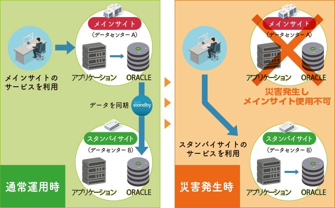 「Dbvisit」運用イメージ