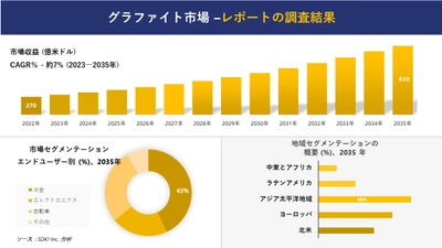 グラファイト市場の発展、傾向、需要、成長分析および予測2023ー2035年