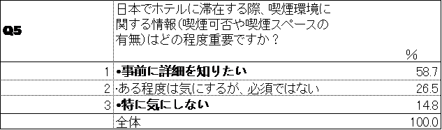 Q5　喫煙環境の事前情報