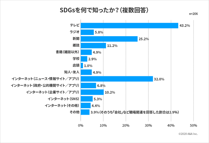 SDGsを何で知ったか?(複数回答)