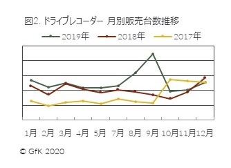 図2. ドライブレコーダー 月別販売台数推移