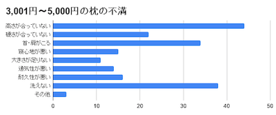 3,001円～5,000円の枕の不満