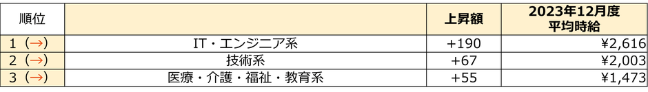 職種別/前年同月比 時給上昇額ランキング