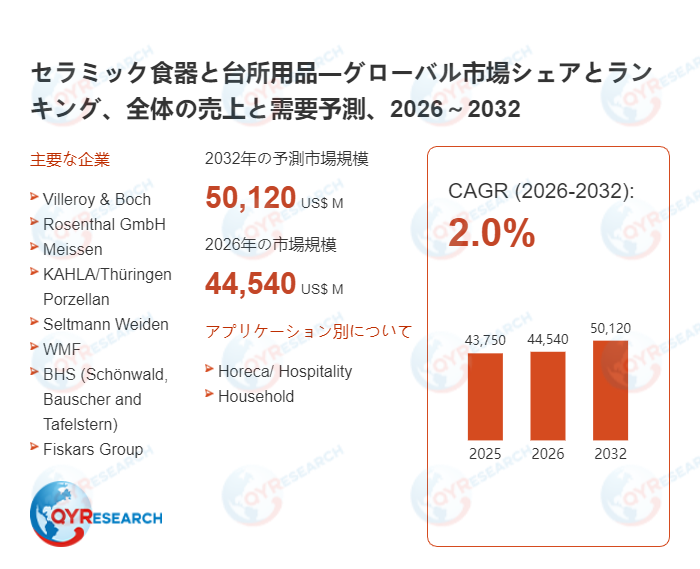 世界のセラミック食器と台所用品市場成長率：2032年までに2.0%に達する見込み