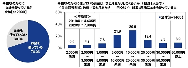 趣味のために使っているお金