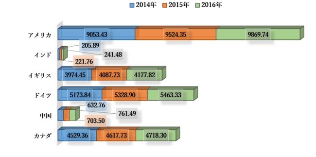 世界のプラズマ療法市場―2022-2030年の予測期間中に13％のCAGRで拡大すると予測