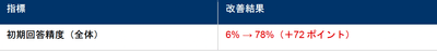 Excel方眼紙対応 初期回答精度(全体)