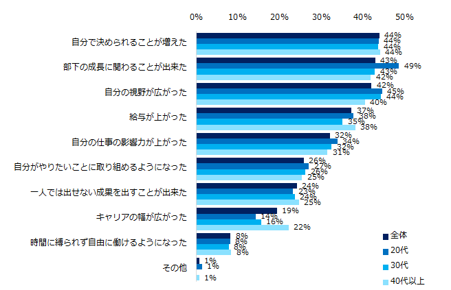 「管理職の経験がある」と回答した方に伺います。管理職の経験をして良かったと感じたことを教えてください。（複数回答可・年代別）