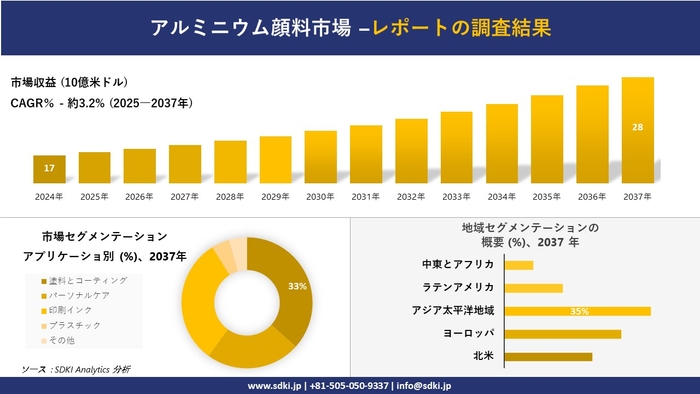 アルミニウム顔料市場レポート概要