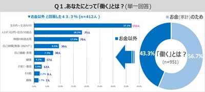 女性の働き方に関する意識調査 43.3％が家計のためだけではないと回答！あなたにとって「働く」とは？