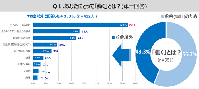 図表１:Ｑ１.あなたにとって「働く」とは？(単一回答) （n=951）