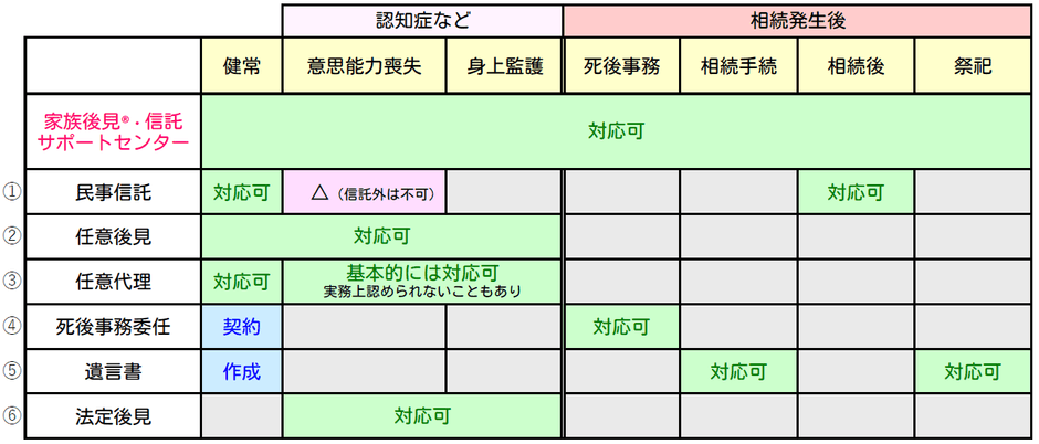 家族後見(R)・信託サポートセンターでの対応
