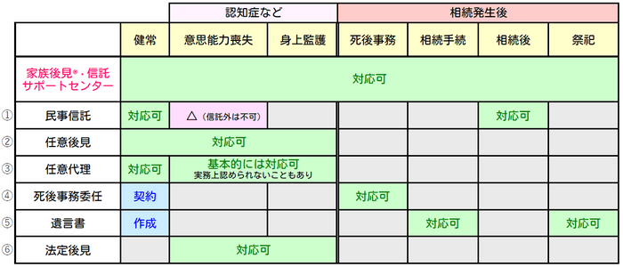 家族後見(R)・信託サポートセンターでの対応