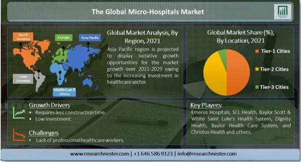 マイクロホスピタル市場ー場所別、職業地域別（15,000～40,000平方フィートおよび40,000平方フィート以上）およびエンドユーザー別-グローバル需要分析および機会の見通し2021-2029年