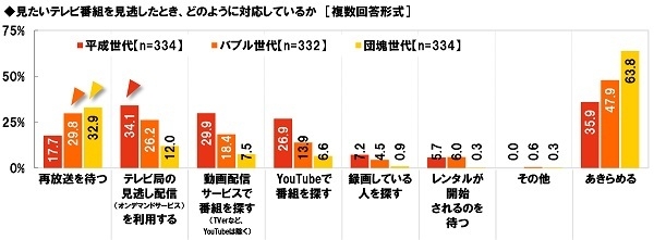 見たいテレビ番組を見逃したとき、どのように対応しているか