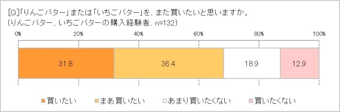フルーツバター、また買いたい？