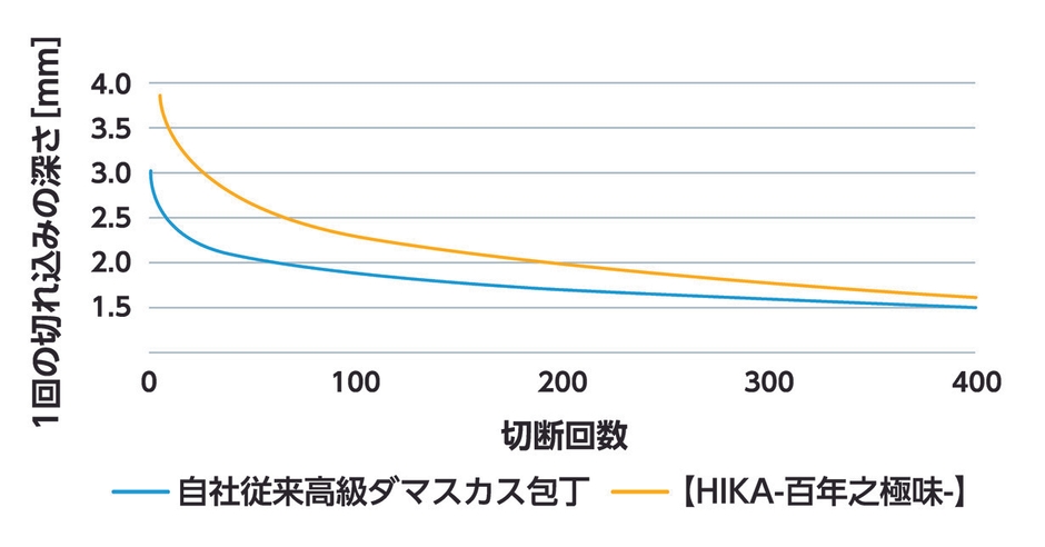 約半年(400回)使用を想定した切れ味の比較試験データ
