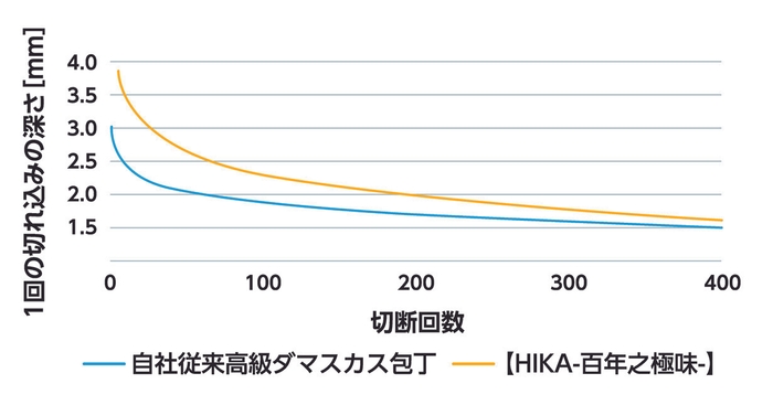 約半年(400回)使用を想定した切れ味の比較試験データ