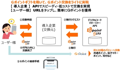 「Ｇポイントギフト」が株式会社タニタヘルスリンクが取り組む 西宮市の「健康ポイント事業」にてポイント交換景品として採用