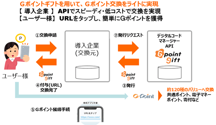 ポイント交換連携イメージ