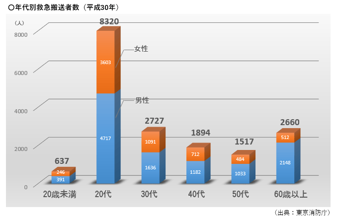 危険にさらされる20代