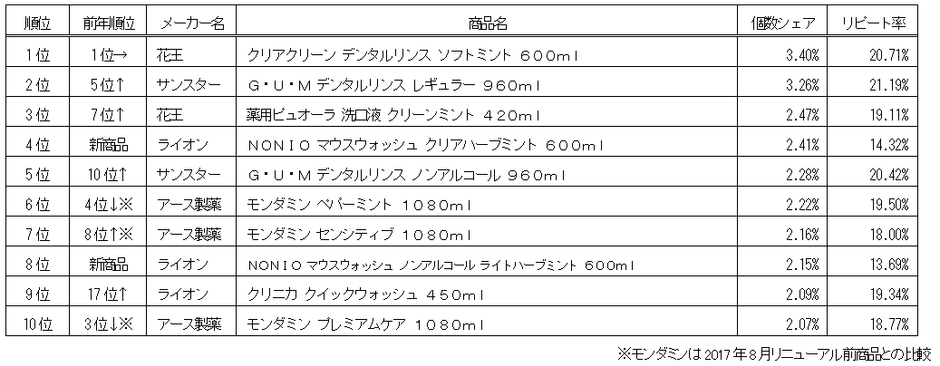 マウスウォッシュランキング〈ドラッグストア〉