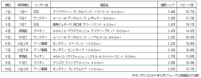 マウスウォッシュランキング〈ドラッグストア〉