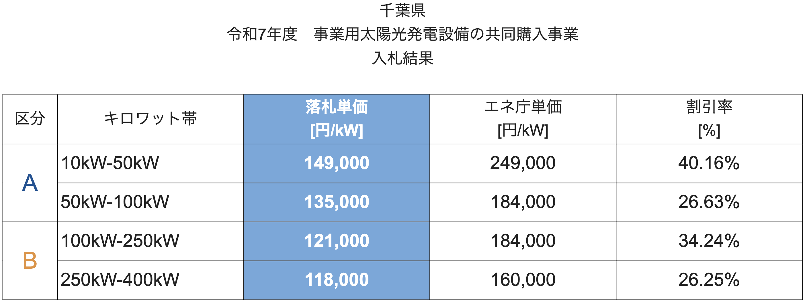 【最大約40％の費用低減】　千葉県で実施中の太陽光発電設備の共同購入事業 「みんなの会社に太陽光」の入札が実施されました