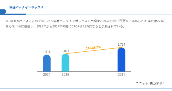 グローバル無菌バッグインボックスのトップ会社の市場シェアおよびランキング 2025