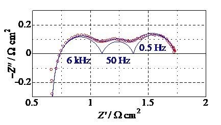 発電時の交流インピーダンス測定結果の一例