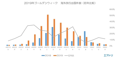 2019年GW10連休の海外旅行、予約件数は前年比172％で引き続き堅調に推移  “ウラジオストク（ロシア）”が前年比1300％と急伸 連休の長期化により、長距離路線の予約が伸長傾向