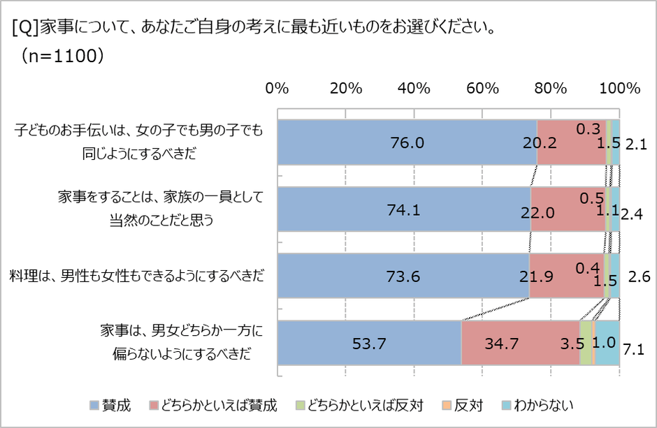 家事についてのあなたの考えは？
