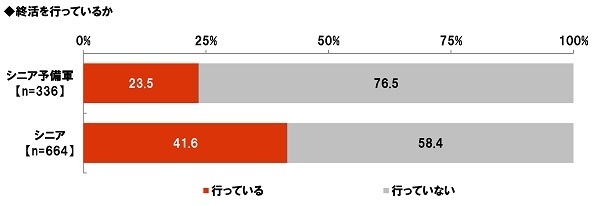 終活を行っているか