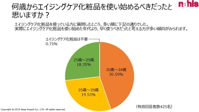 「20代でエイジングケア化粧品を使うべきだった」が18.35％　 『エイジングケアに関するアンケート』を実施