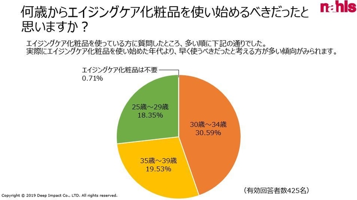 何歳からエイジングケア化粧品を使い始めるべきだったか