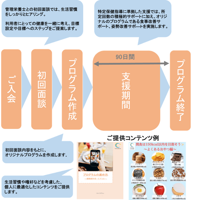 プログラム概要