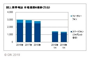 図2. 携帯電話　市場規模の推移（万台）