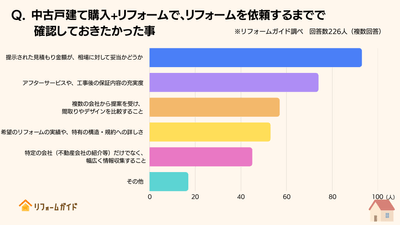 リフォームを依頼するまでで確認しておきたかった事、1位は「提示された見積もり金額が、相場に対して妥当かどうか」
