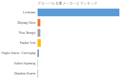 図.   世界の半導体用磁気浮上ベアリングレスポンプ市場におけるトップ7企業のランキングと市場シェア（2024年の調査データに基づく；最新のデータは、当社の最新調査データに基づいている）
