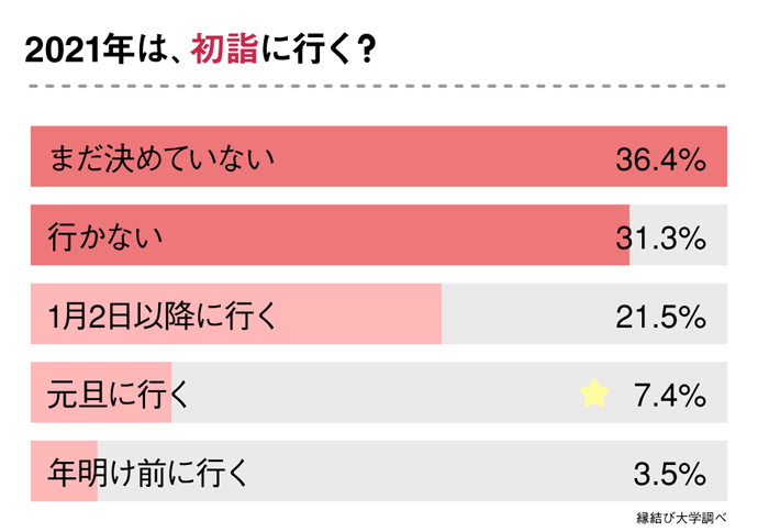 コロナ禍で迎える今年の「年末年始の過ごし方」について９８８人へ