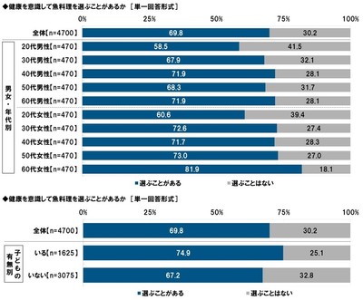健康を意識して魚料理を選ぶことがあるか