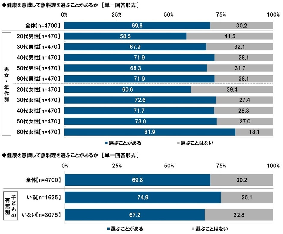 健康を意識して魚料理を選ぶことがあるか